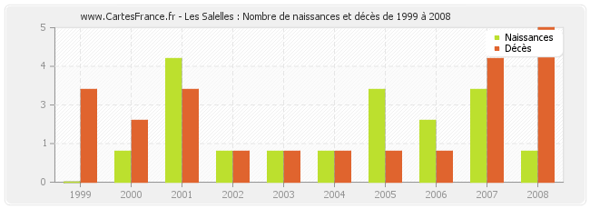 Les Salelles : Nombre de naissances et décès de 1999 à 2008